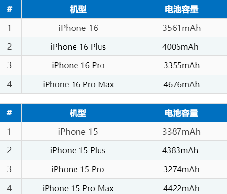 通川苹果16电池维修分享iPhone16系列电池容量是多少 